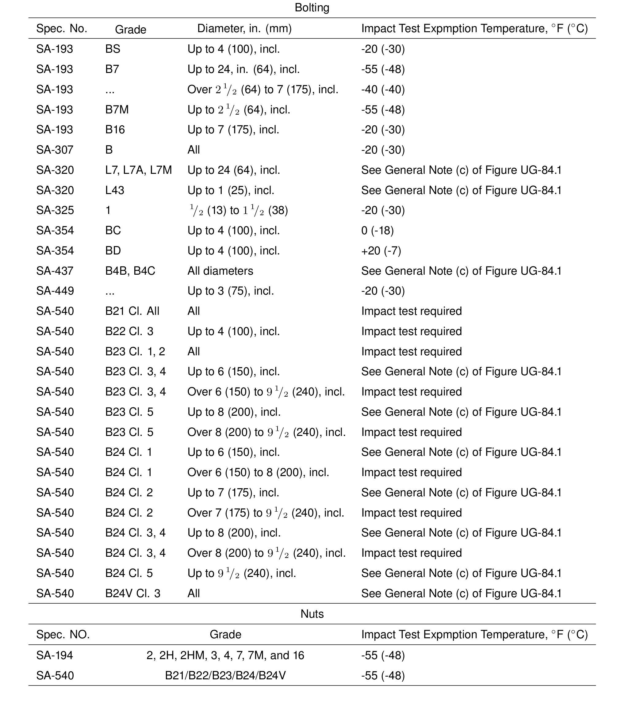 "Figure UCS-66 GENERAL NOTES:(c) For bolting and nuts, the following impact test exemption temperatures shall apply"