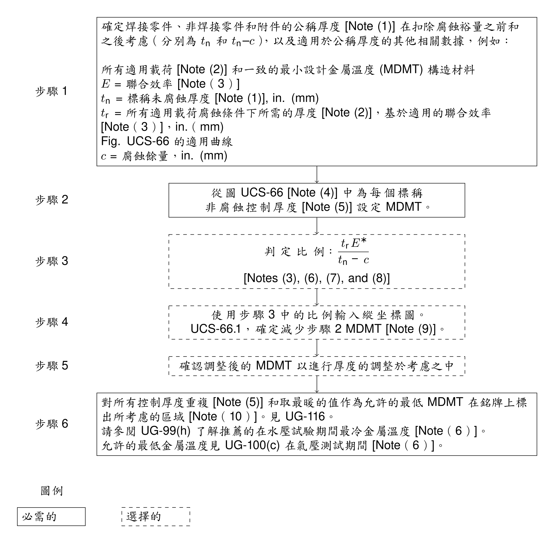 UCS-66 無衝擊試驗確定最低設計金屬溫度 (MDMT) 規則圖