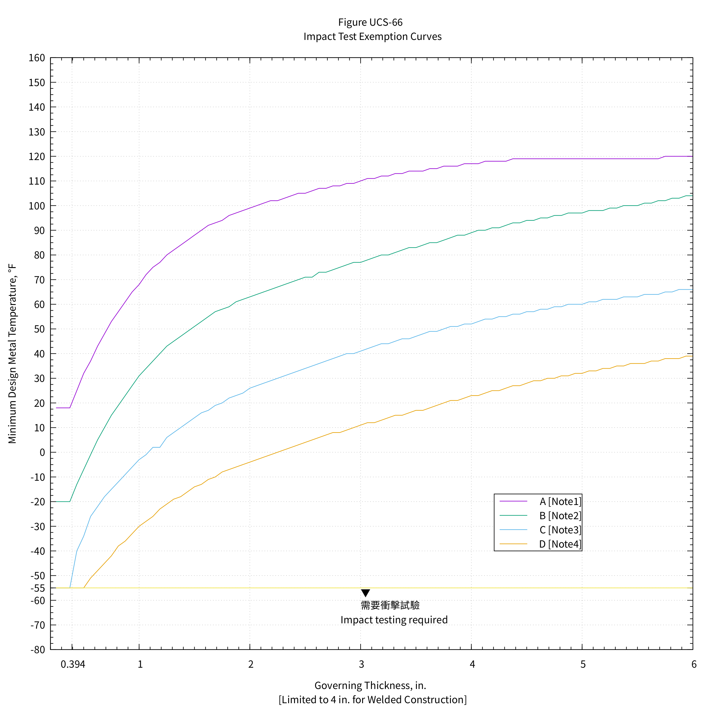 衝擊試驗豁免曲線/ 美國慣用單位