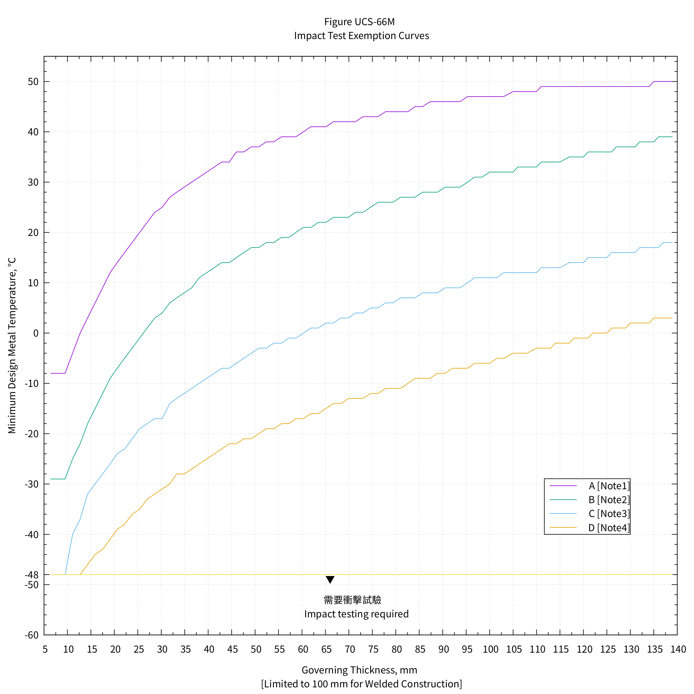 衝擊試驗豁免曲線/ SI 單位